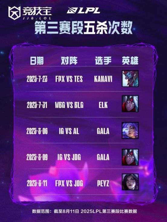 LOL： gala成LPL历史五杀王(wáng)