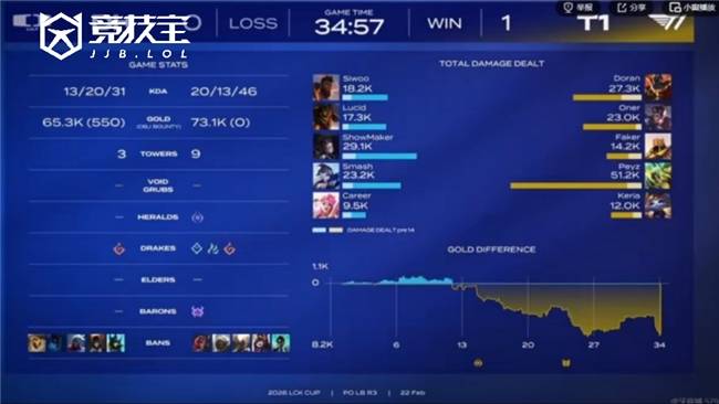 LOL-LCK杯败者组半决赛:DK让二追三淘汰T1晋级!