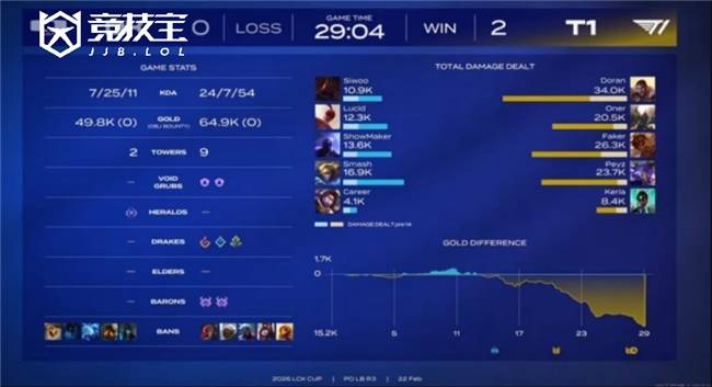 LOL-LCK杯败者组半决赛:DK让二追三淘汰T1晋级!