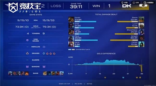 LOL-LCK杯败者组半决赛:DK让二追三淘汰T1晋级!