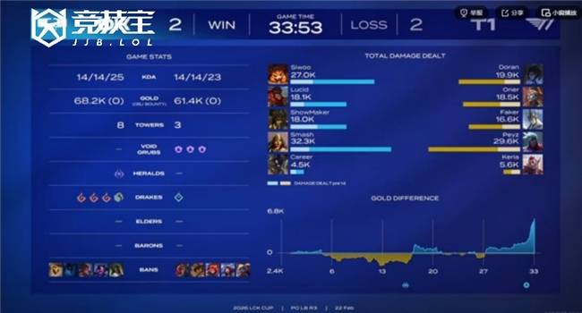 LOL-LCK杯败者组半决赛:DK让二追三淘汰T1晋级!