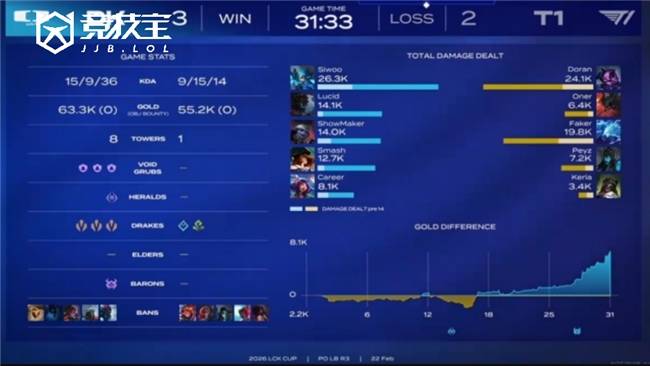 LOL-LCK杯败者组半决赛:DK让二追三淘汰T1晋级!
